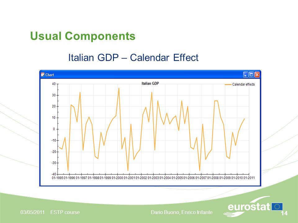 14 Usual Components Italian GDP – Calendar Effect 03/05/2011ESTP courseDario Buono, Enrico Infante