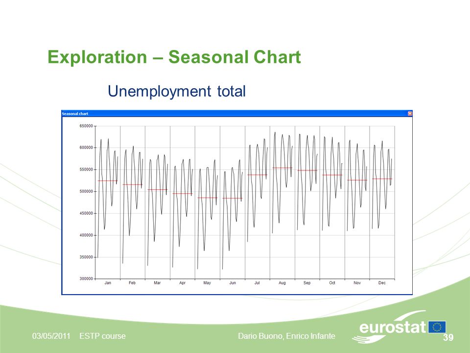 39 03/05/2011ESTP course Exploration – Seasonal Chart Unemployment total Dario Buono, Enrico Infante
