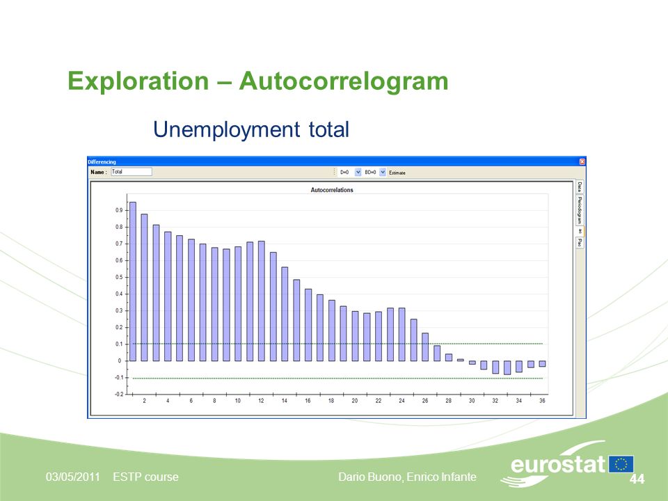 44 03/05/2011ESTP course Exploration – Autocorrelogram Unemployment total Dario Buono, Enrico Infante