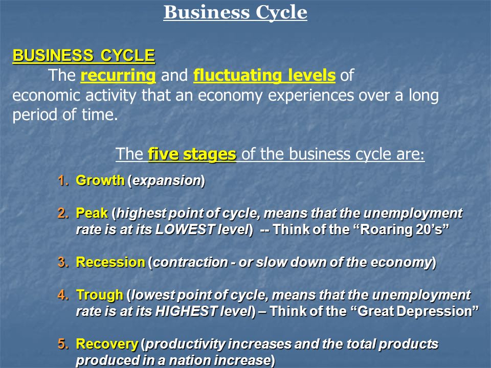 BUSINESS CYCLE The recurring and fluctuating levels of economic activity that an economy experiences over a long period of time.