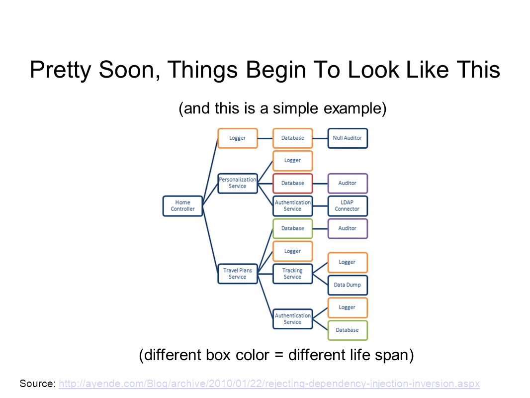 Pretty Soon, Things Begin To Look Like This Source:   (different box color = different life span) (and this is a simple example)