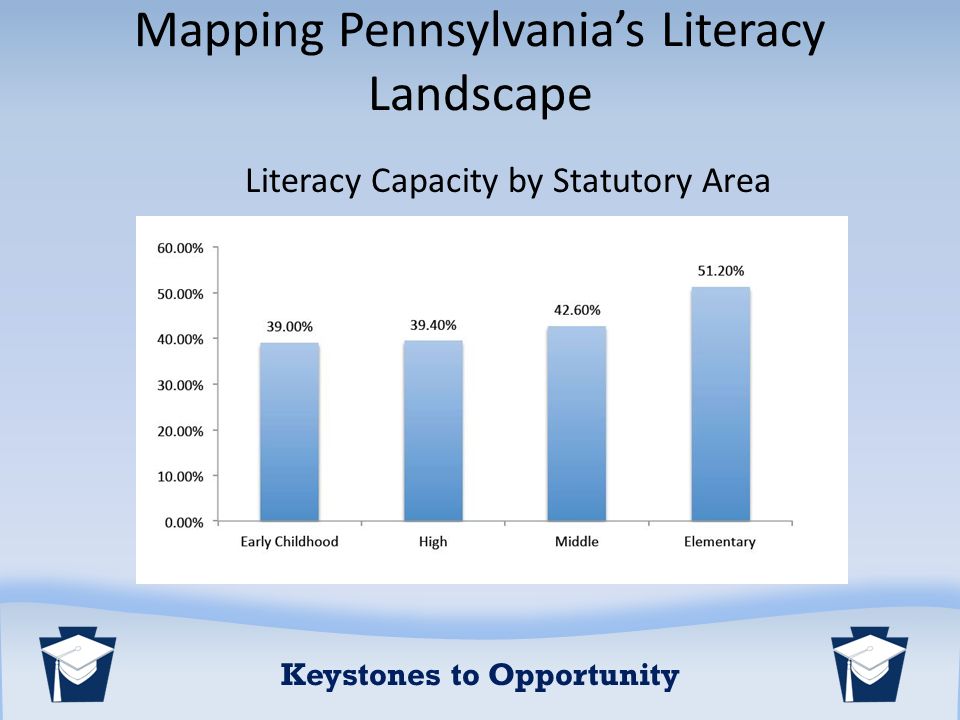 Mapping Pennsylvania’s Literacy Landscape Literacy Capacity by Statutory Area