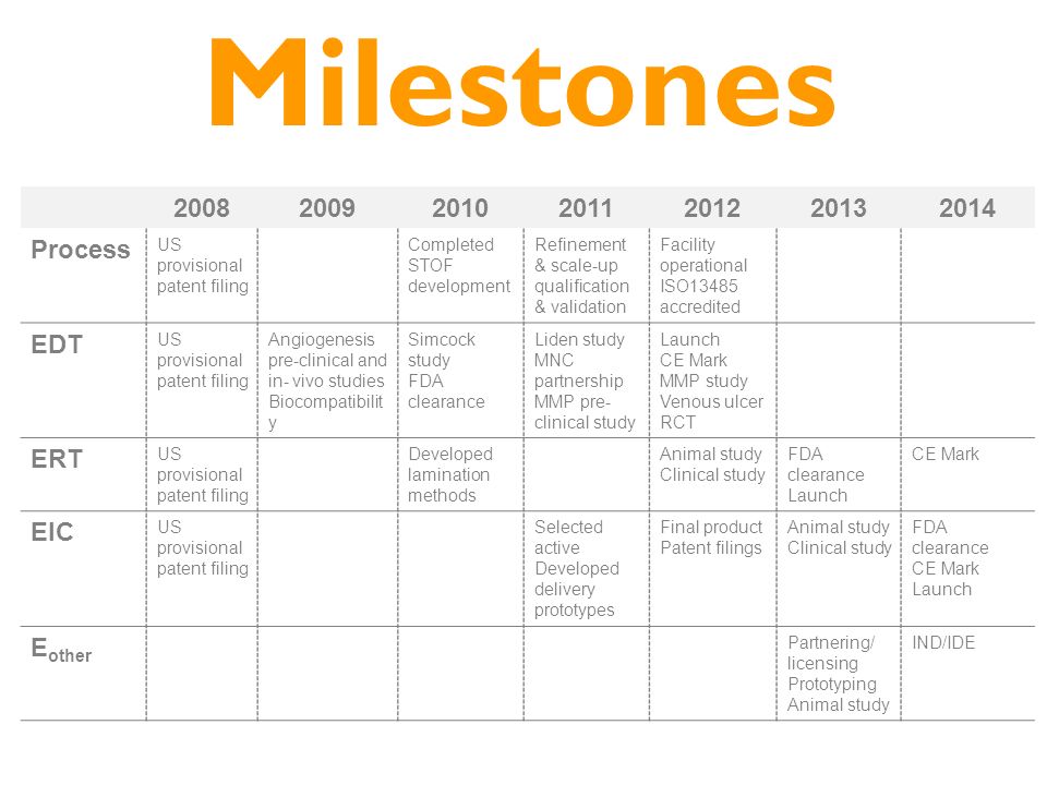 Milestones Process US provisional patent filing Completed STOF development Refinement & scale-up qualification & validation Facility operational ISO13485 accredited EDT US provisional patent filing Angiogenesis pre-clinical and in- vivo studies Biocompatibilit y Simcock study FDA clearance Liden study MNC partnership MMP pre- clinical study Launch CE Mark MMP study Venous ulcer RCT ERT US provisional patent filing Developed lamination methods Animal study Clinical study FDA clearance Launch CE Mark EIC US provisional patent filing Selected active Developed delivery prototypes Final product Patent filings Animal study Clinical study FDA clearance CE Mark Launch E other Partnering/ licensing Prototyping Animal study IND/IDE