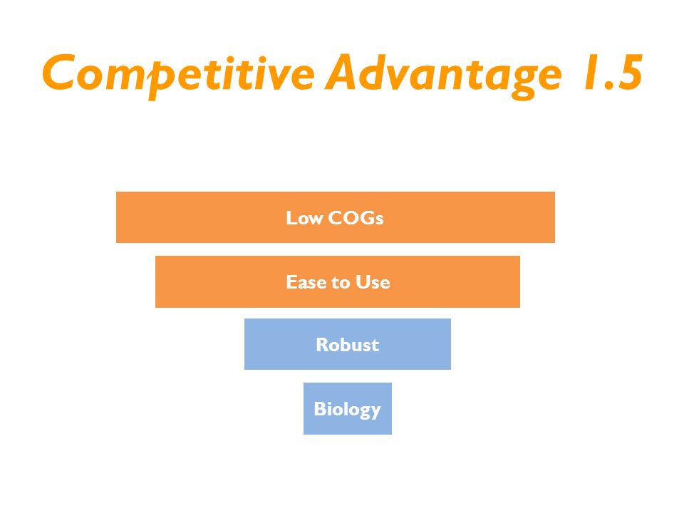 Low COGs Ease to Use Robust Biology Competitive Advantage 1.5