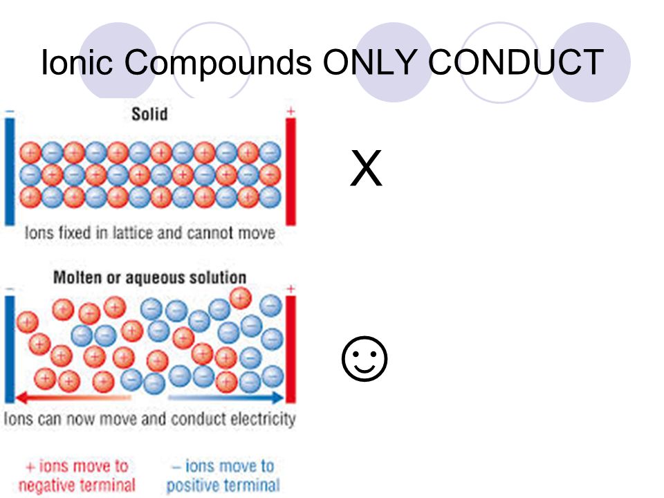 Ionic Compounds ONLY CONDUCT ☺ X