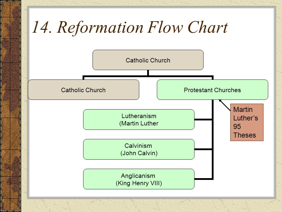 Protestant Reformation Chart