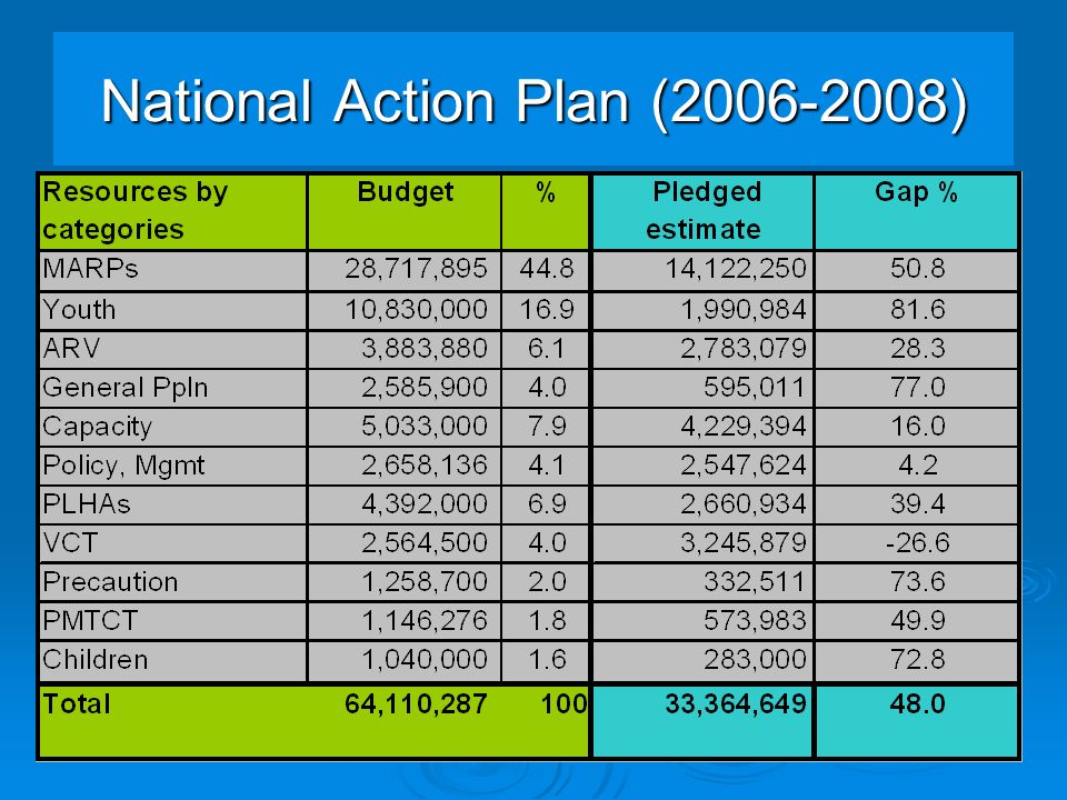 National Action Plan ( )