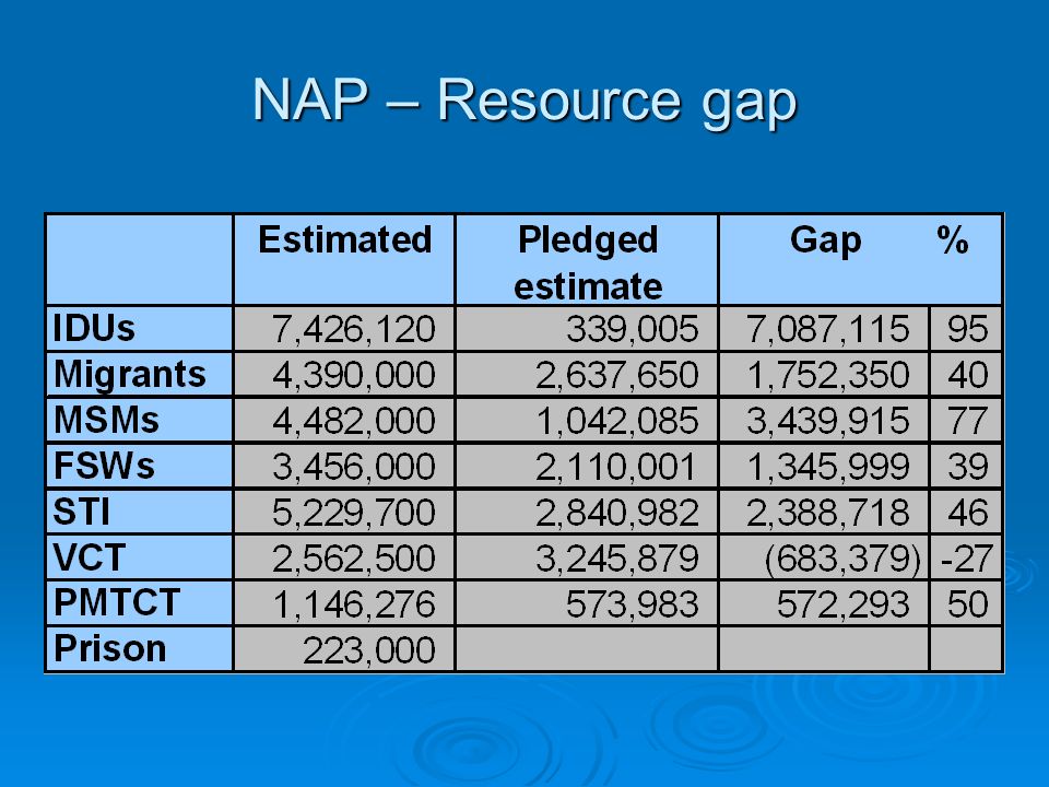 NAP – Resource gap