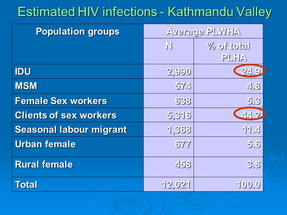 Estimated HIV infections - Kathmandu Valley Population groups Average PLWHA N % of total PLHA IDU2, MSM Female Sex workers Clients of sex workers 5, Seasonal labour migrant 1, Urban female Rural female Total12,