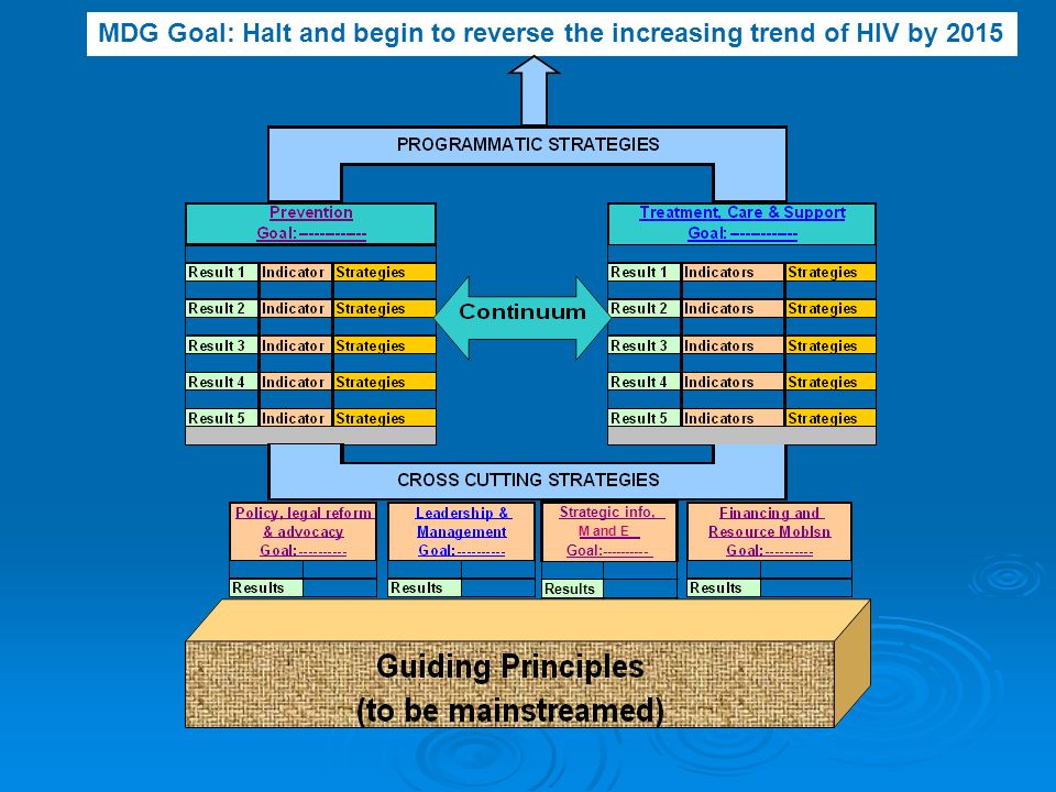 MDG Goal: Halt and begin to reverse the increasing trend of HIV by 2015 Results Strategic info, M and E Goal: