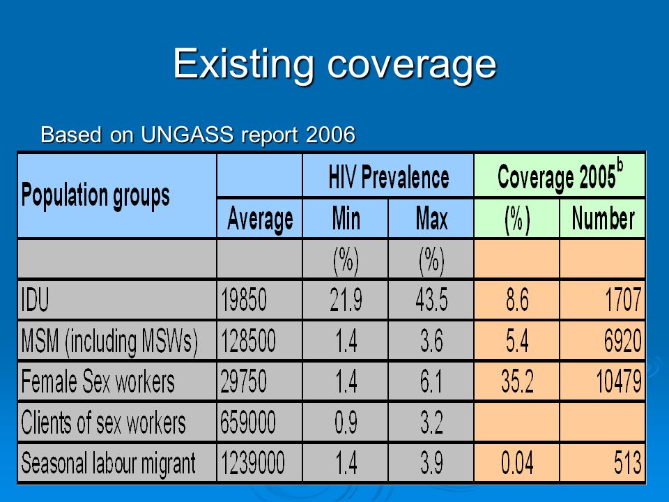 Existing coverage Based on UNGASS report 2006