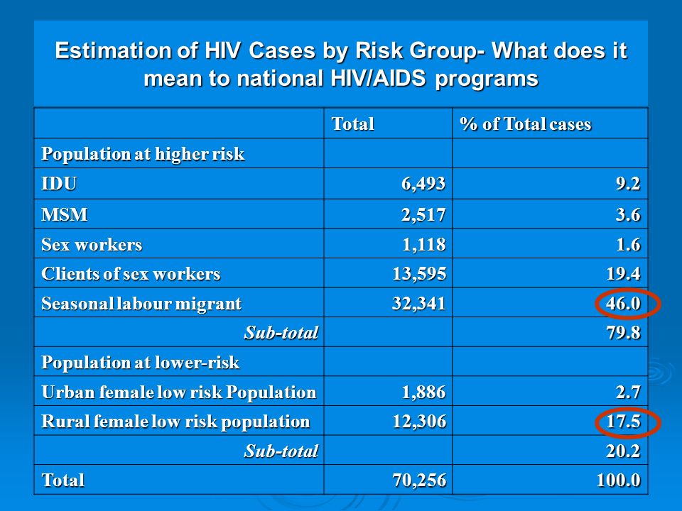 Total % of Total cases Population at higher risk IDU6, MSM2, Sex workers 1, Clients of sex workers 13, Seasonal labour migrant 32, Sub-total79.8 Population at lower-risk Urban female low risk Population 1, Rural female low risk population 12, Sub-total20.2 Total70, Estimation of HIV Cases by Risk Group- What does it mean to national HIV/AIDS programs