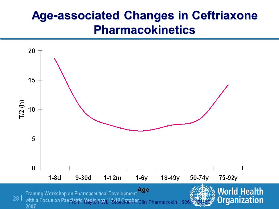 Training Workshop on Pharmaceutical Development with a Focus on Paediatric Medicines / October | Age-associated Changes in Ceftriaxone Pharmacokinetics From: Hayton WL, Stoeckel K.