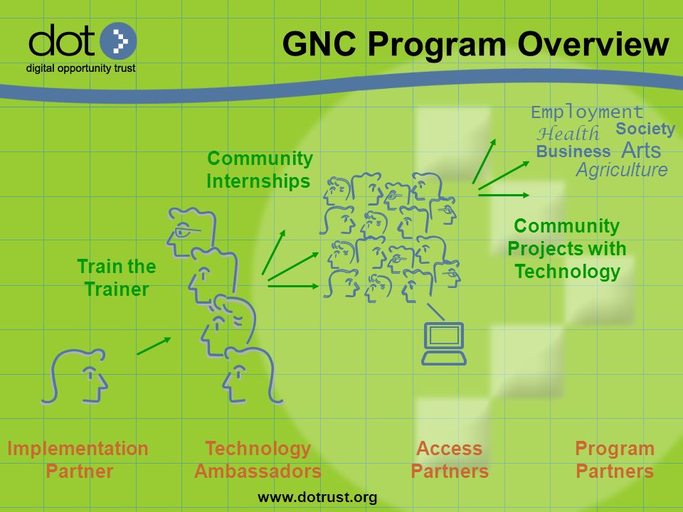GNC Program Overview Implementation Partner Technology Ambassadors Access Partners Program Partners Train the Trainer Community Internships Community Projects with Technology Society Employment Business Health Arts Agriculture