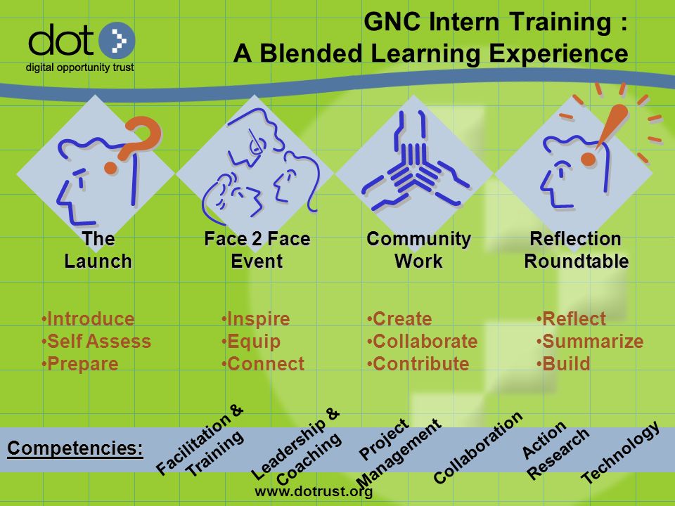 GNC Intern Training : A Blended Learning Experience ReflectionRoundtable Face 2 Face EventCommunityWorkTheLaunch Facilitation & Training Leadership & Coaching Project Management Collaboration Action Research Technology Competencies: Introduce Self Assess Prepare Inspire Equip Connect Create Collaborate Contribute Reflect Summarize Build