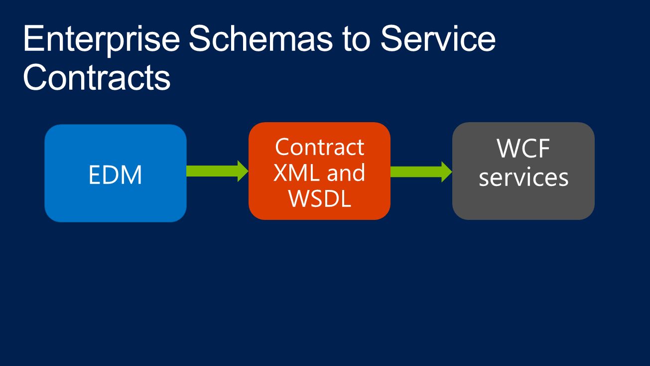 EDM Contract XML and WSDL WCF services