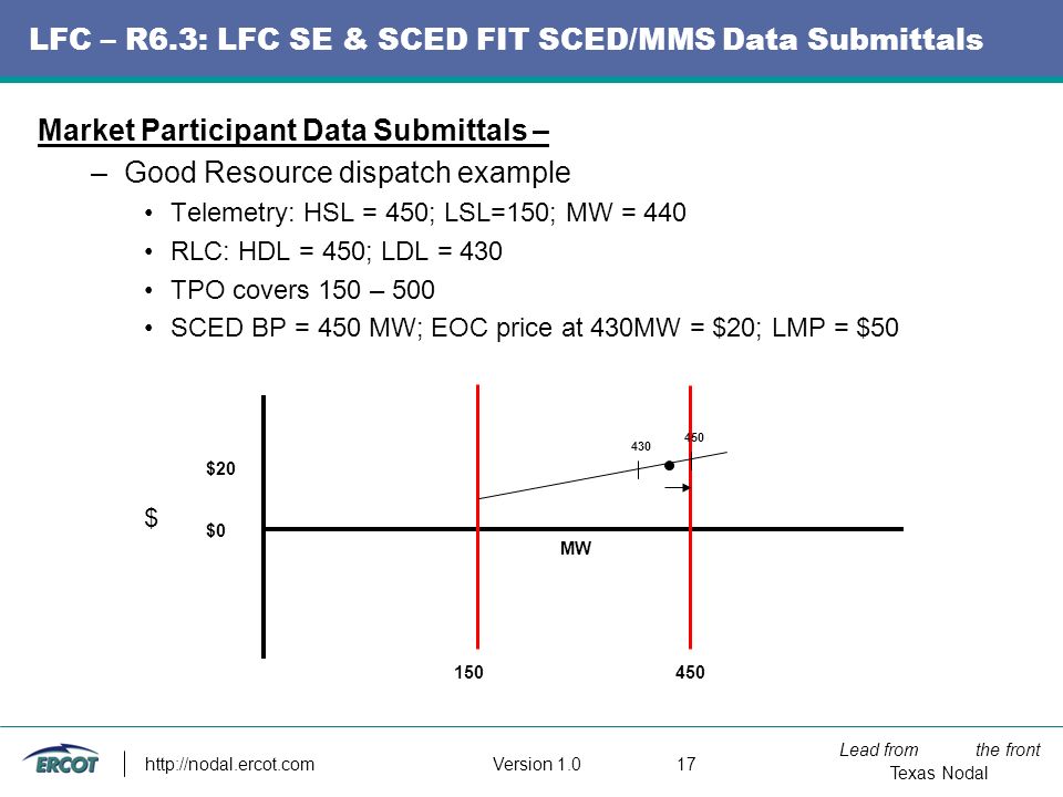 Lead from the front Texas Nodal Version LFC – R6.3: LFC SE & SCED FIT SCED/MMS Data Submittals Market Participant Data Submittals – –Good Resource dispatch example Telemetry: HSL = 450; LSL=150; MW = 440 RLC: HDL = 450; LDL = 430 TPO covers 150 – 500 SCED BP = 450 MW; EOC price at 430MW = $20; LMP = $50 MW $20 $0 $