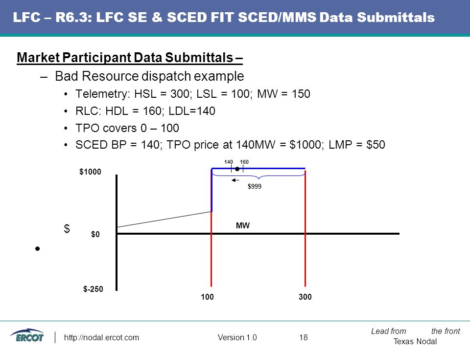 Lead from the front Texas Nodal Version LFC – R6.3: LFC SE & SCED FIT SCED/MMS Data Submittals Market Participant Data Submittals – –Bad Resource dispatch example Telemetry: HSL = 300; LSL = 100; MW = 150 RLC: HDL = 160; LDL=140 TPO covers 0 – 100 SCED BP = 140; TPO price at 140MW = $1000; LMP = $50 MW $-250 $1000 $0 $999 $