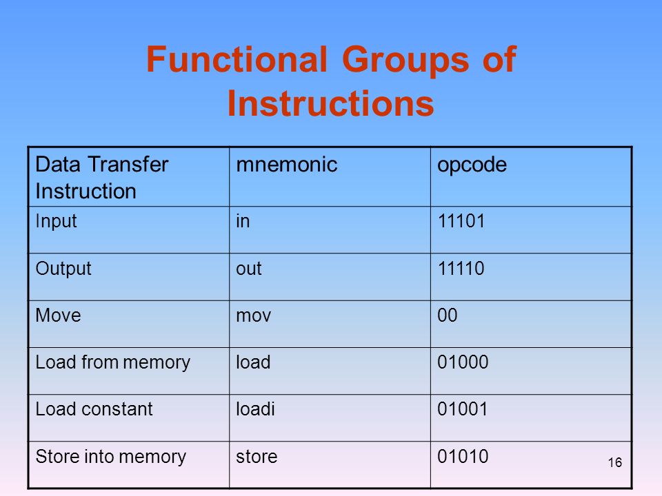 16 Functional Groups of Instructions Data Transfer Instruction mnemonicopcode Inputin11101 Outputout11110 Movemov00 Load from memoryload01000 Load constantloadi01001 Store into memorystore01010