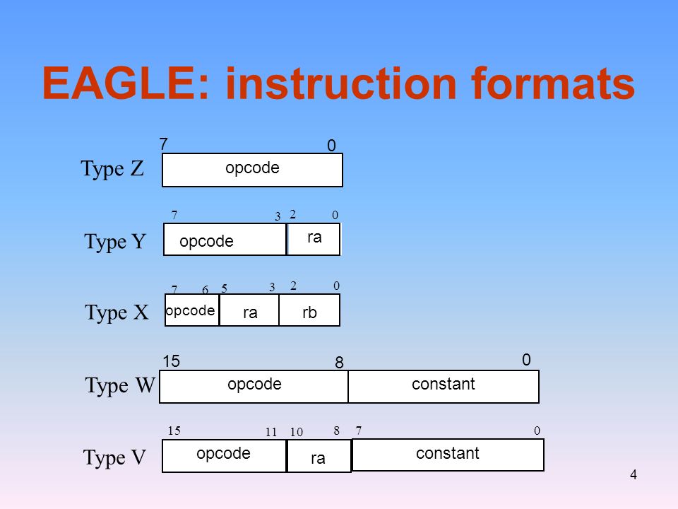 4 EAGLE: instruction formats opcode 7 3 ra 0 Type Y Type W opcode 8 15 constant constant 70 Type V opcode ra rb 20 Type X opcode ra rb opcode Type Z 0 7 2