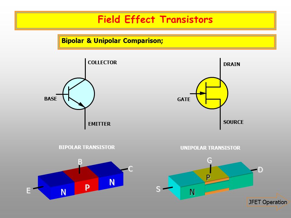 Field Effect Transistors Next to the bipolar device that has been studied  thus far the Field Effect Transistor is very common in electronic  circuitry, - ppt download