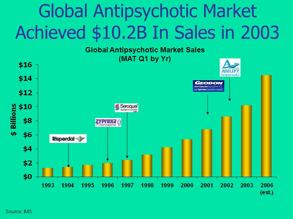 Global Antipsychotic Market Achieved $10.2B In Sales in 2003 Source: IMS Global Antipsychotic Market Sales (MAT Q1 by Yr)