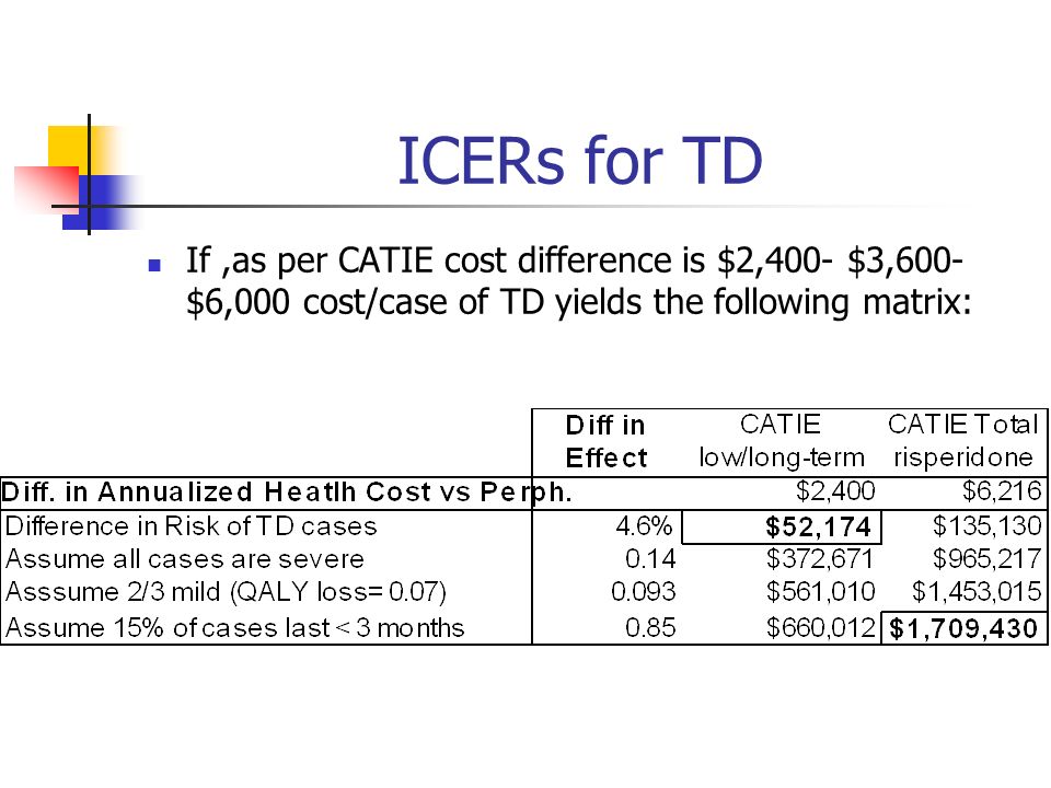 ICERs for TD If,as per CATIE cost difference is $2,400- $3,600- $6,000 cost/case of TD yields the following matrix: