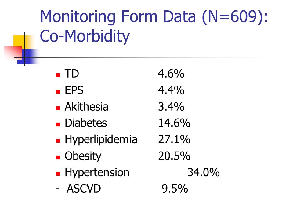 Monitoring Form Data (N=609): Co-Morbidity TD 4.6% EPS 4.4% Akithesia3.4% Diabetes14.6% Hyperlipidemia27.1% Obesity20.5% Hypertension34.0% - ASCVD 9.5%