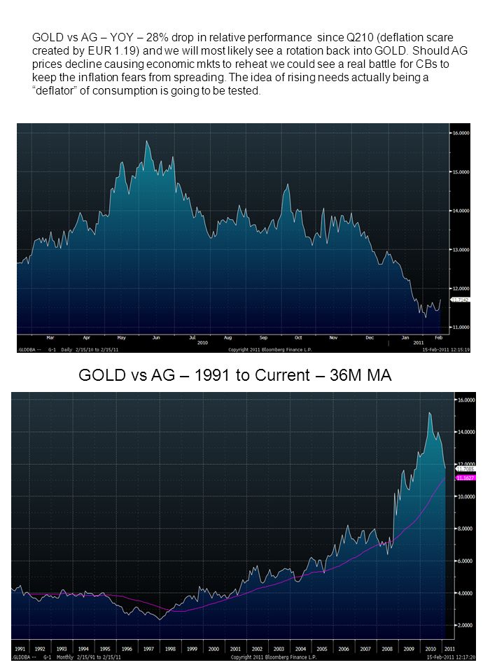 GOLD vs AG – YOY – 28% drop in relative performance since Q210 (deflation scare created by EUR 1.19) and we will most likely see a rotation back into GOLD.