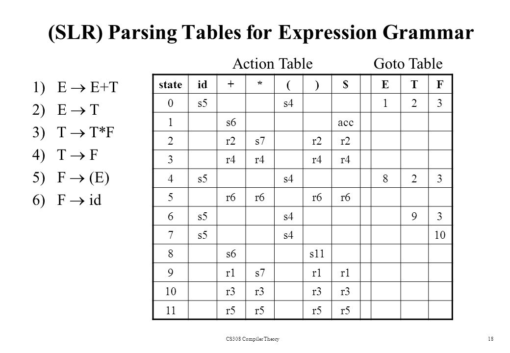 CS308 Compiler Theory18 (SLR) Parsing Tables for Expression Grammar stateid+*()$ETF 0s5s4123 1s6acc 2r2s7r2 3r4 4s5s4823 5r6 6s5s493 7s5s410 8s6s11 9r1s7r1 10r3 11r5 Action TableGoto Table 1) E  E+T 2) E  T 3) T  T*F 4) T  F 5) F  (E) 6) F  id