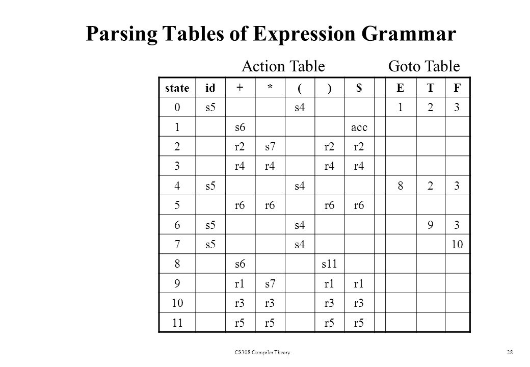 CS308 Compiler Theory28 Parsing Tables of Expression Grammar stateid+*()$ETF 0s5s4123 1s6acc 2r2s7r2 3r4 4s5s4823 5r6 6s5s493 7s5s410 8s6s11 9r1s7r1 10r3 11r5 Action TableGoto Table