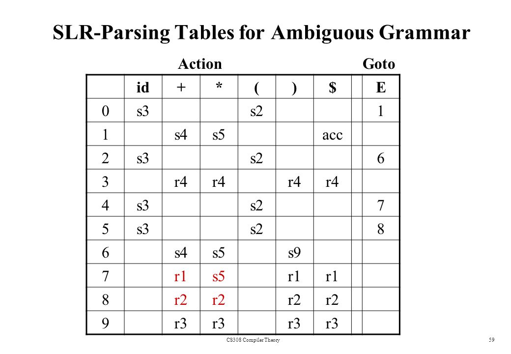 CS308 Compiler Theory59 SLR-Parsing Tables for Ambiguous Grammar id+*()$E 0s3s21 1s4s5acc 2s3s26 3r4 4s3s27 5s3s28 6s4s5s9 7r1s5r1 8r2 9r3 ActionGoto