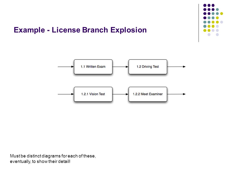 Example - License Branch Explosion Must be distinct diagrams for each of these, eventually, to show their detail!