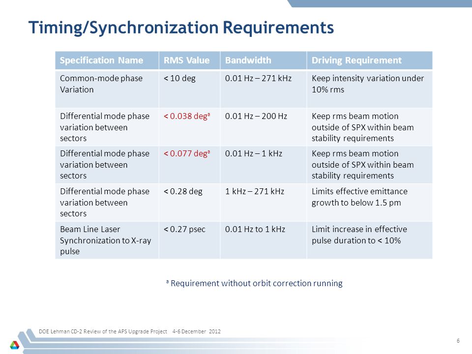 Timing/Synchronization Requirements 6 DOE Lehman CD-2 Review of the APS Upgrade Project 4-6 December 2012 Specification NameRMS ValueBandwidthDriving Requirement Common-mode phase Variation < 10 deg0.01 Hz – 271 kHzKeep intensity variation under 10% rms Differential mode phase variation between sectors < deg a 0.01 Hz – 200 HzKeep rms beam motion outside of SPX within beam stability requirements Differential mode phase variation between sectors < deg a 0.01 Hz – 1 kHzKeep rms beam motion outside of SPX within beam stability requirements Differential mode phase variation between sectors < 0.28 deg1 kHz – 271 kHzLimits effective emittance growth to below 1.5 pm Beam Line Laser Synchronization to X-ray pulse < 0.27 psec0.01 Hz to 1 kHzLimit increase in effective pulse duration to < 10% a Requirement without orbit correction running