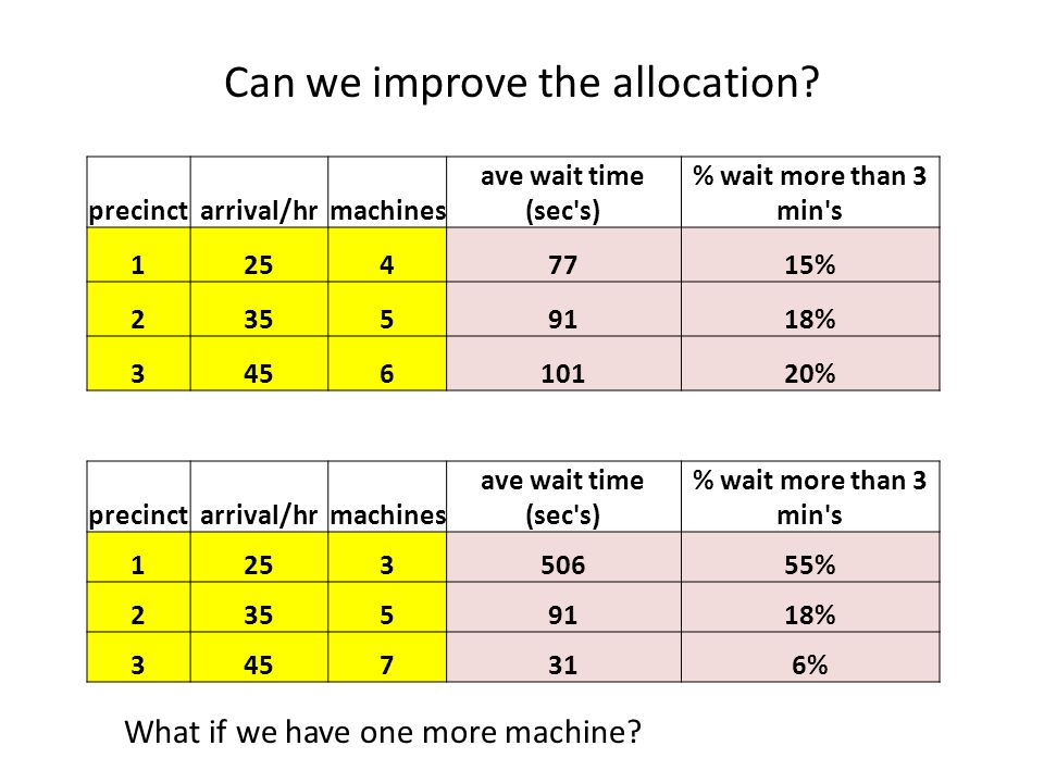 Can we improve the allocation. What if we have one more machine.