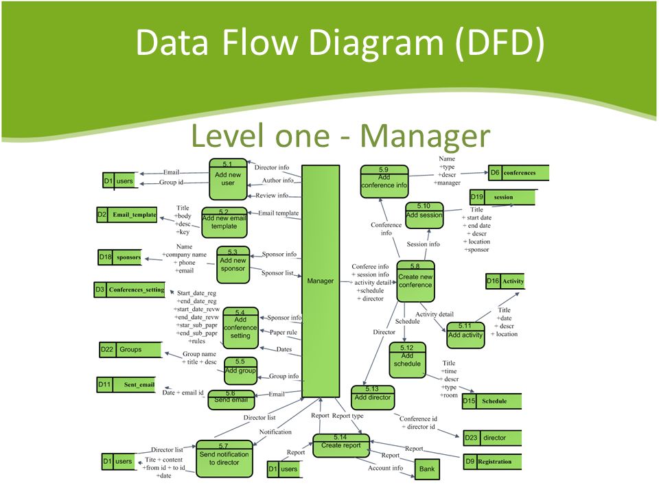 Data Flow Diagram (DFD) Level one - Manager