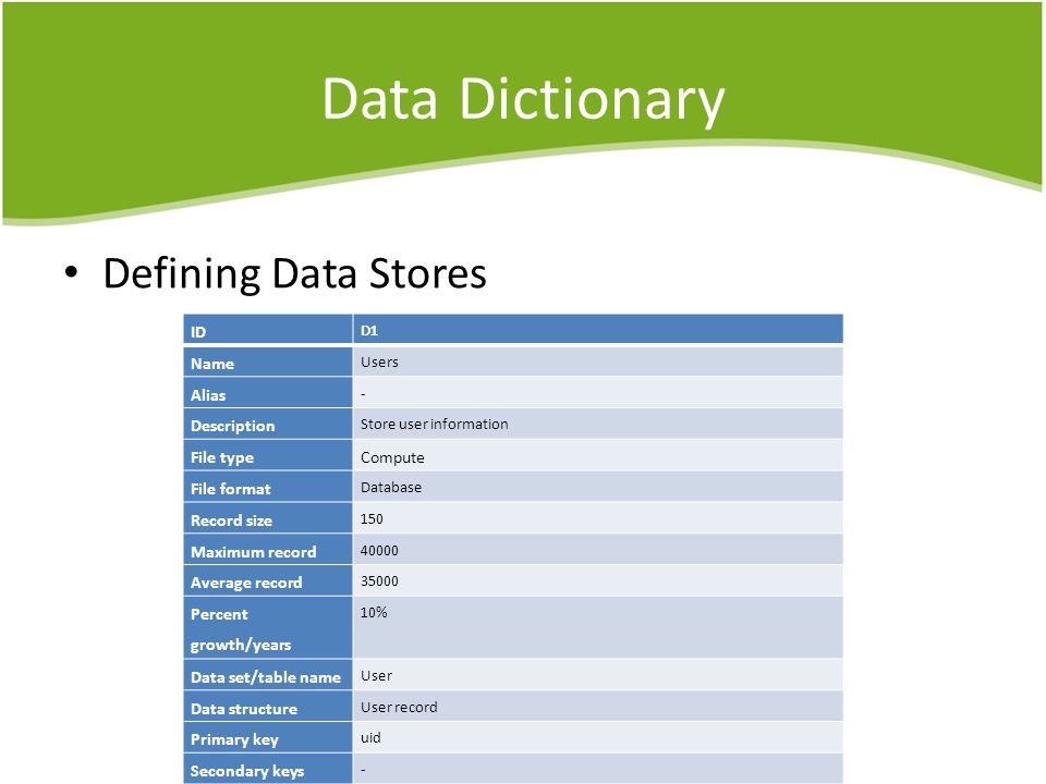 Data Dictionary Defining Data Stores ID D1 Name Users Alias - Description Store user information File typeCompute File format Database Record size 150 Maximum record Average record Percent growth/years 10% Data set/table name User Data structure User record Primary key uid Secondary keys - Comments This data store will used to store the users information