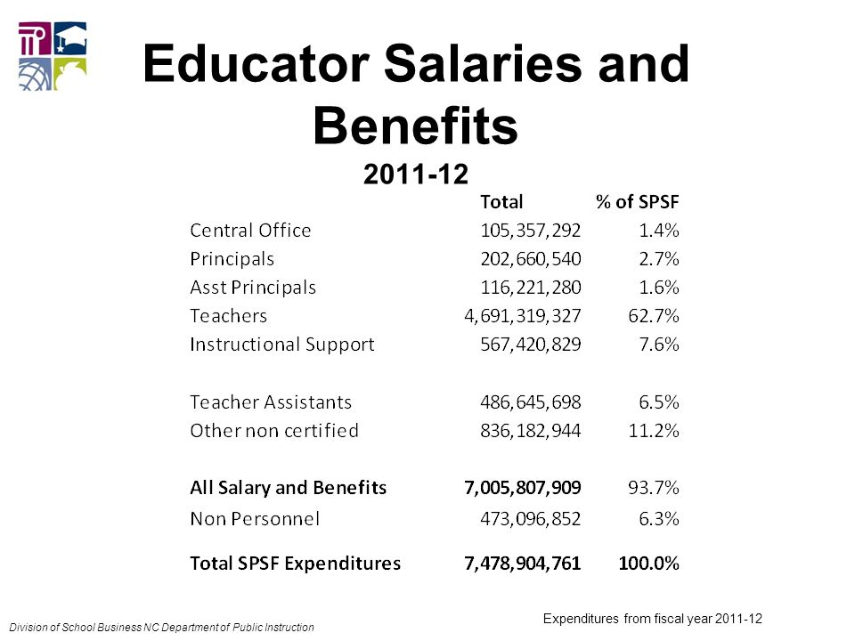 Ncdpi Salary Schedule 2022 23 North Carolina Teacher Salaries State Board Of Education March 2013 Alexis Schauss, Director Of School Business. - Ppt Download