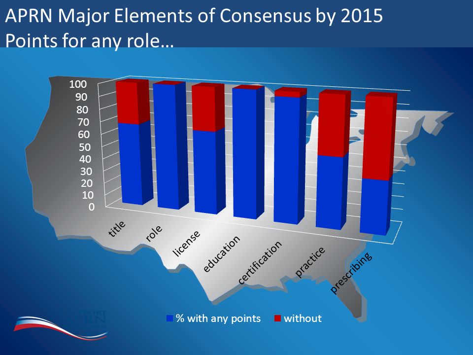APRN Major Elements of Consensus by 2015 Points for any role…