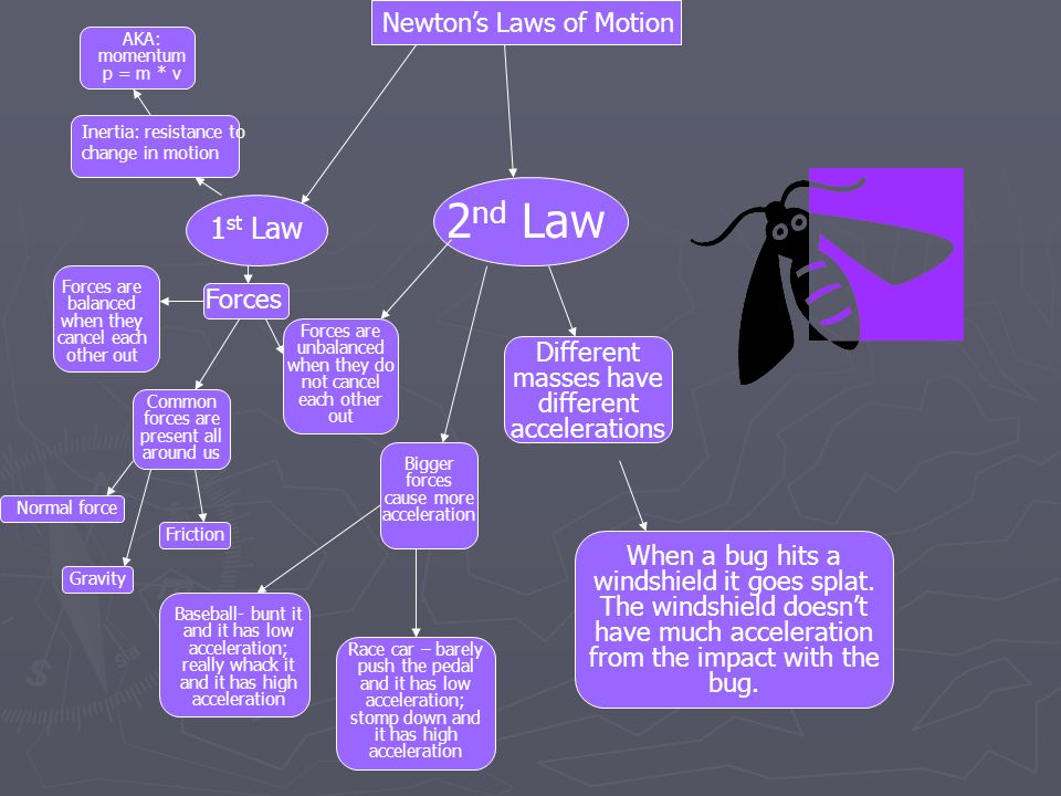 Laws Of Motion Mind Map Newton's Laws Of Motion Concept Map. Use Math To Describe Motion. - Ppt  Download