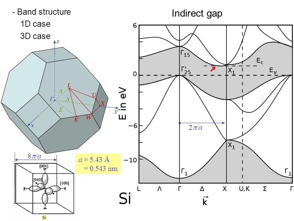 1D case 3D case - Band structure Indirect gap 2  /a a = 5.43 Å = nm 8  /a