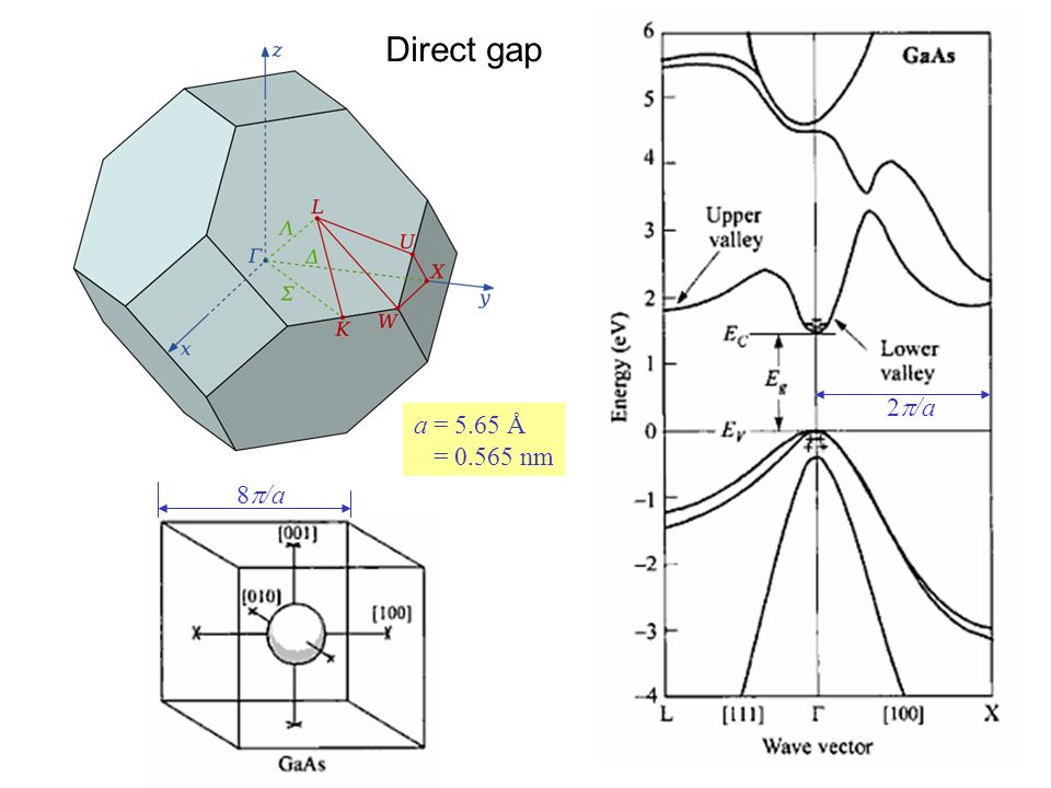 Direct gap a = 5.65 Å = nm 2  /a 8  /a