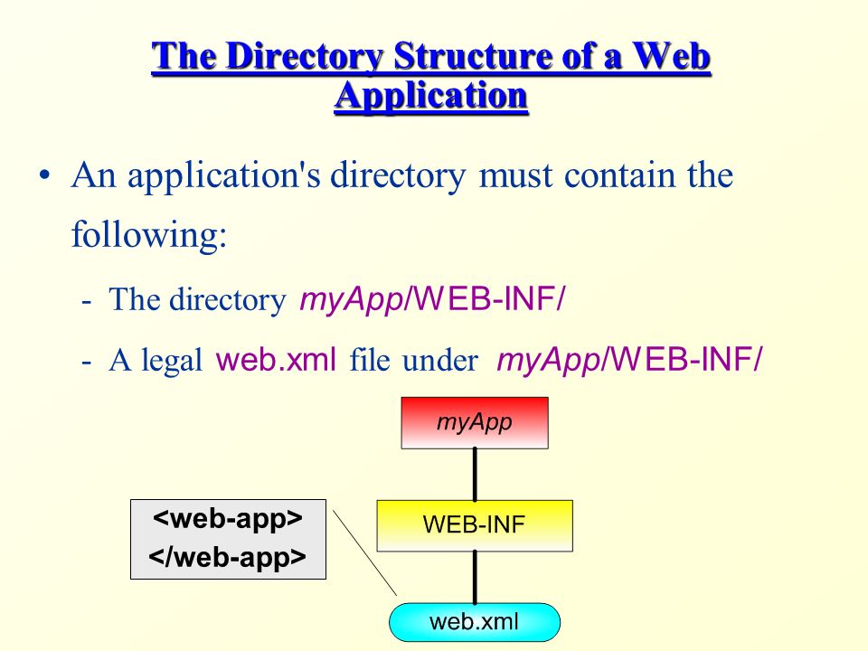 The Directory Structure of a Web Application An application s directory must contain the following: -The directory myApp/WEB-INF/ -A legal web.xml file under myApp/WEB-INF/