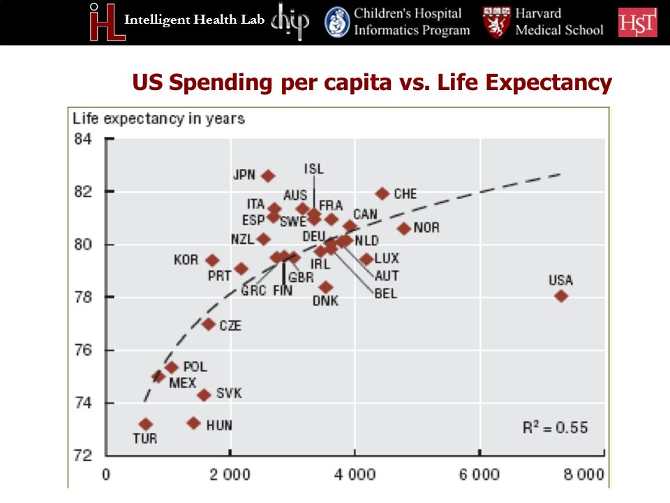 Intelligent Health Lab US Spending per capita vs. Life Expectancy