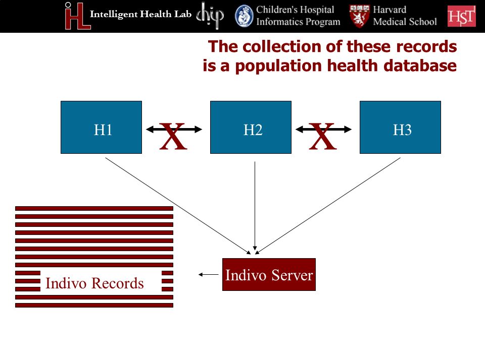 Intelligent Health Lab The collection of these records is a population health database H1H2H3 xx Indivo Records Indivo Server