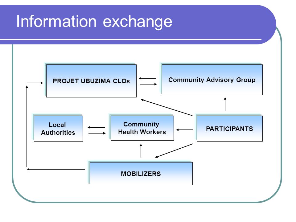 Information exchange PROJET UBUZIMA CLOs Community Health Workers MOBILIZERS Community Advisory Group Local Authorities PARTICIPANTS