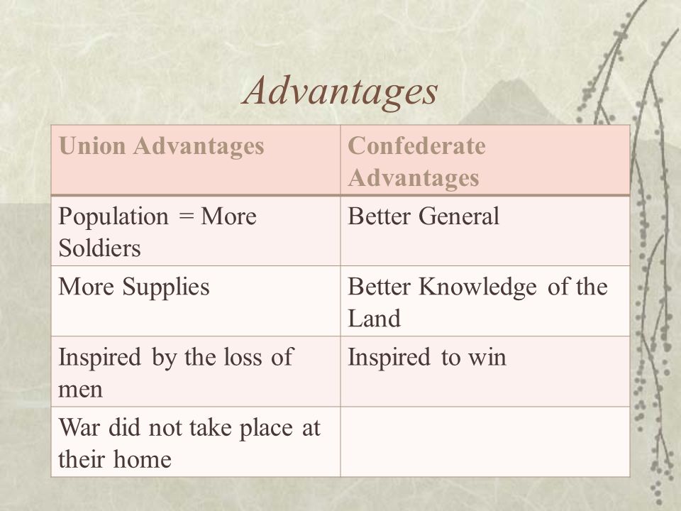 Advantages Union AdvantagesConfederate Advantages Population = More Soldiers Better General More SuppliesBetter Knowledge of the Land Inspired by the loss of men Inspired to win War did not take place at their home