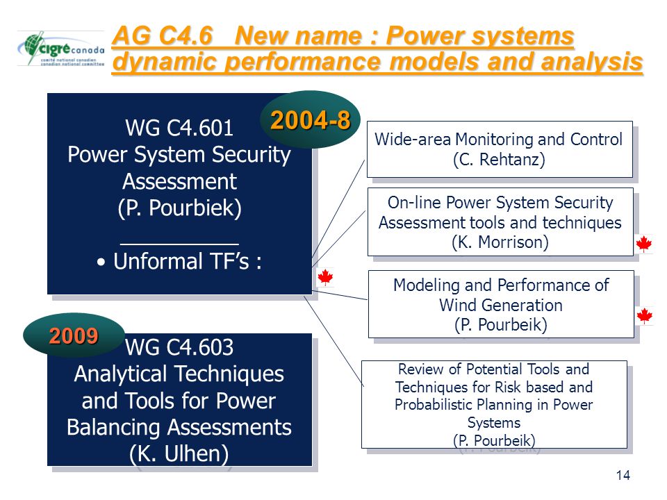 14 AG C4.6 New name : Power systems dynamic performance models and analysis WG C4.601 Power System Security Assessment (P.