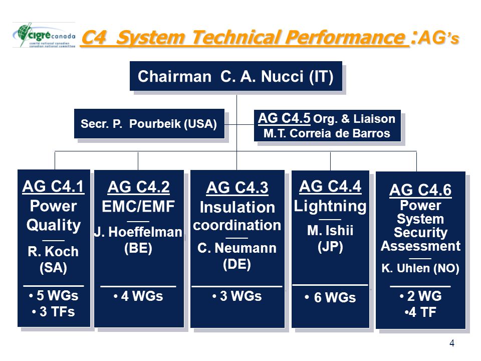 4 C4 System Technical Performance : AG ’s Chairman C.