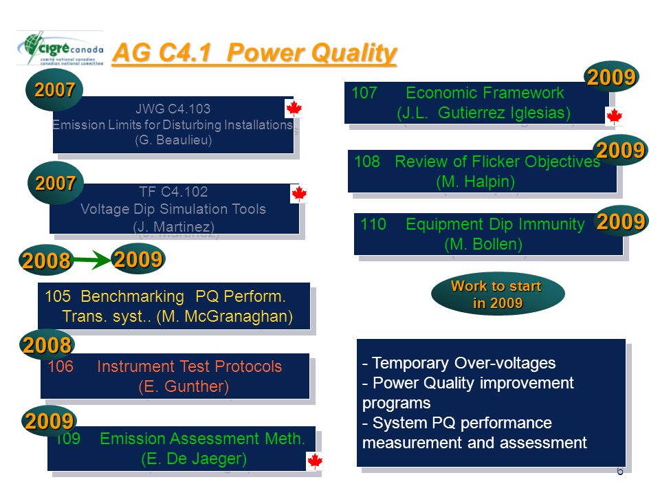 6 AG C4.1 Power Quality 105 Benchmarking PQ Perform.